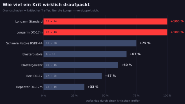 Balkendiagramm: Aufschlag durch einen kritischen Treffer je Waffe, von +33 Prozent beim Repeater bis +100 Prozent bei der Longarm