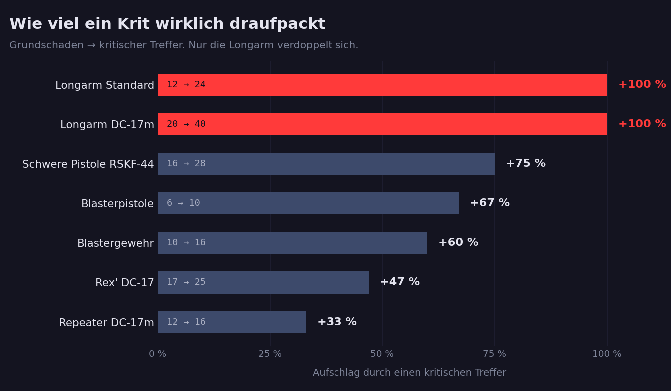 Balkendiagramm: Aufschlag durch einen kritischen Treffer je Waffe, von +33 Prozent beim Repeater bis +100 Prozent bei der Longarm