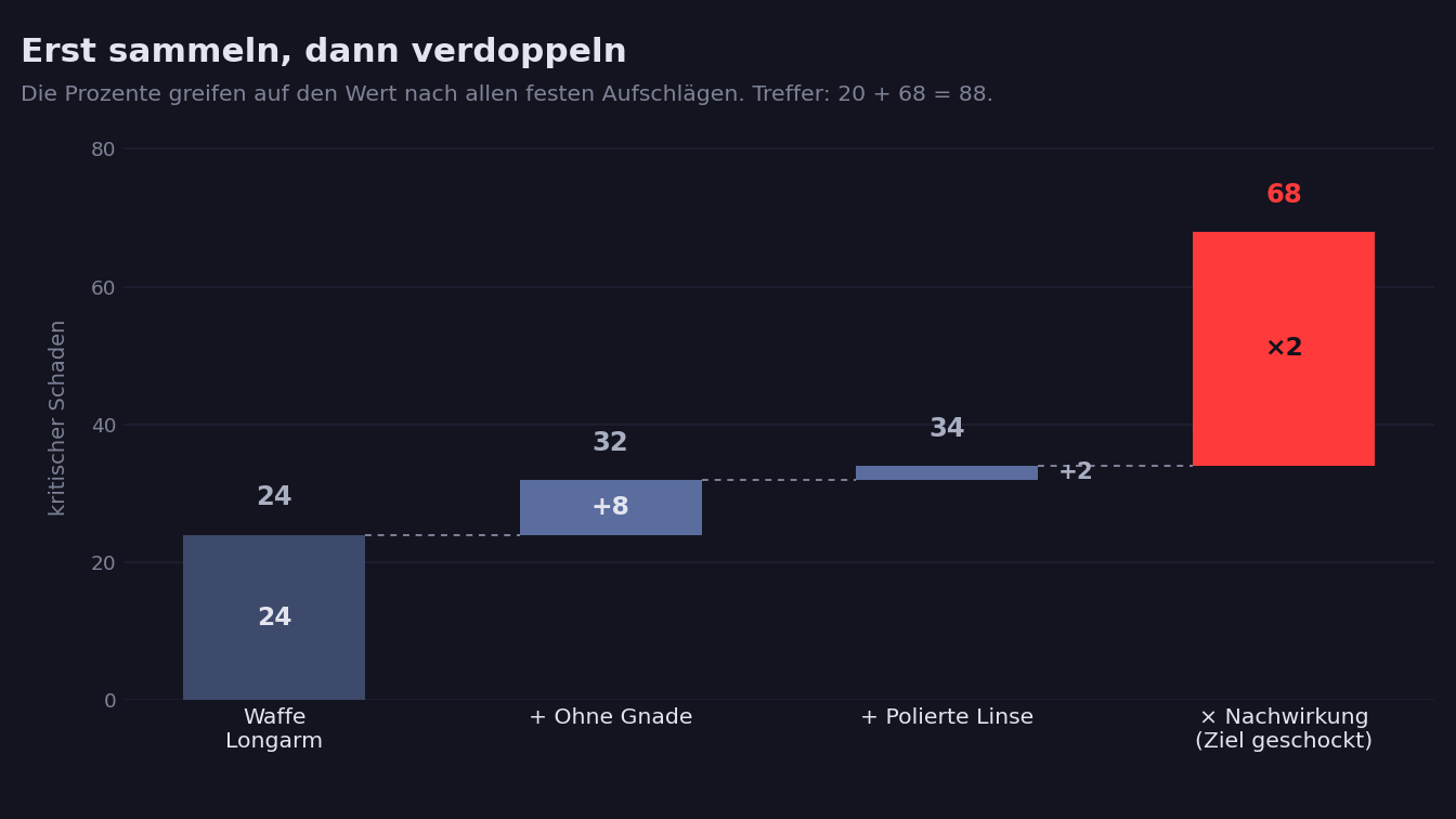 Wasserfall-Diagramm: kritischer Schaden von 24 über 32 und 34 auf 68 durch Nachwirkung