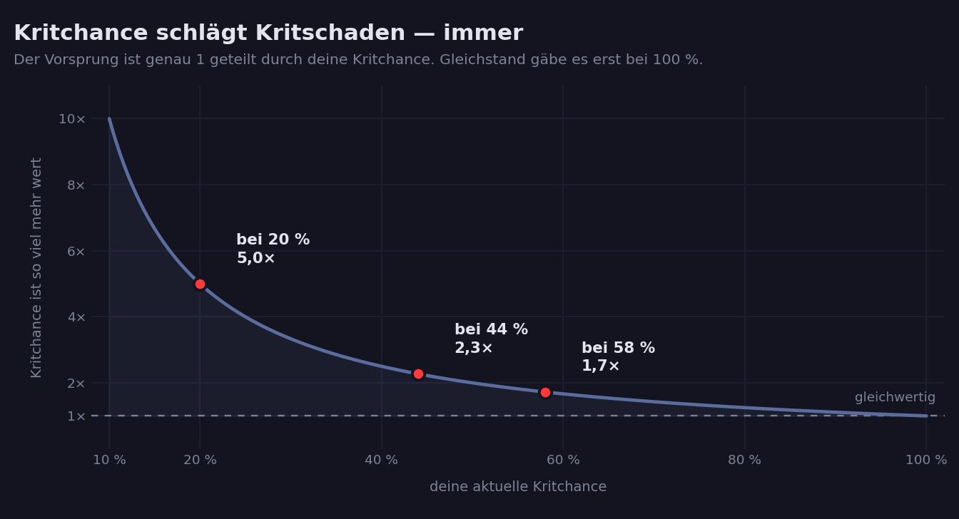 Kurve: je niedriger die Kritchance, desto größer der Vorsprung von Kritchance gegenüber kritischem Schaden