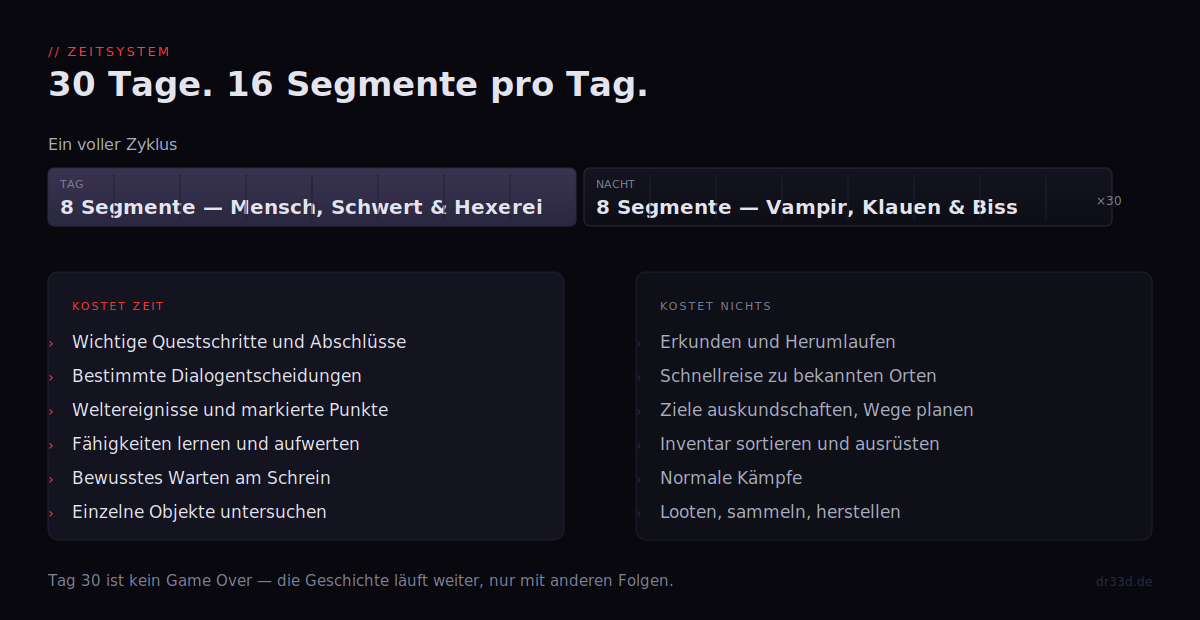 Schaubild zum Zeitsystem in The Blood of Dawnwalker: 30 Tage mit je acht Tag- und acht Nachtsegmenten